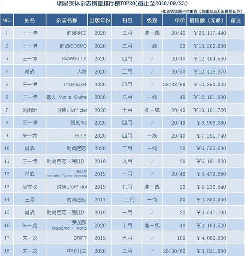 杂志销售额排行榜_杂志销售额最新排行榜来了，丁禹兮以2892w+的销售额打破纪录登顶杂志榜首…